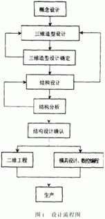 三維CAD技術在產品開發中的創新應用