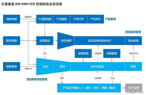 IPD產(chǎn)品研發(fā)項(xiàng)目 借助專業(yè)項(xiàng)目管理軟件實(shí)現(xiàn)技術(shù)服務(wù)的高效落地